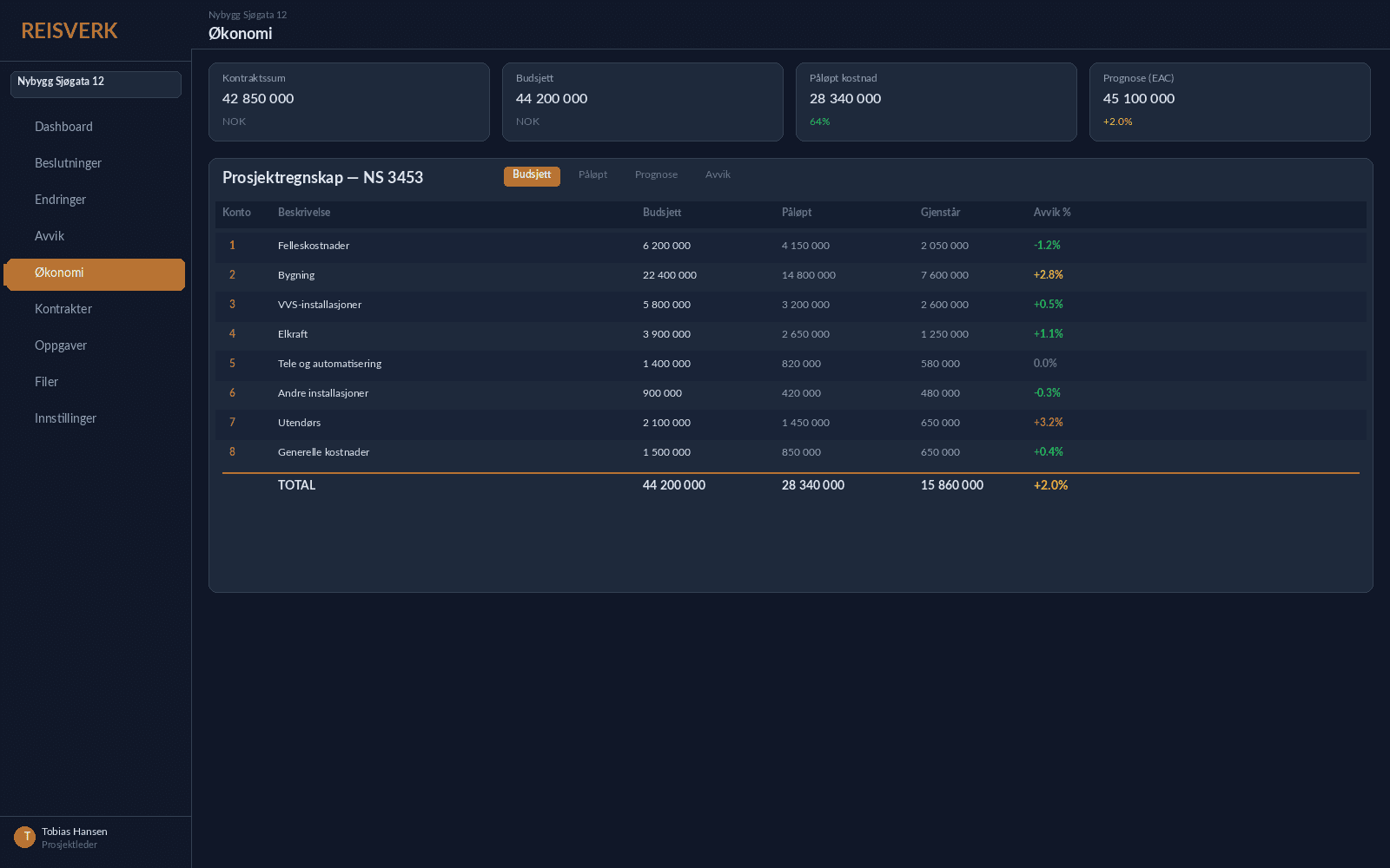 Prosjektregnskap med NS 3453-inndeling, budsjett, påløpt kostnad og prognose i sanntid.